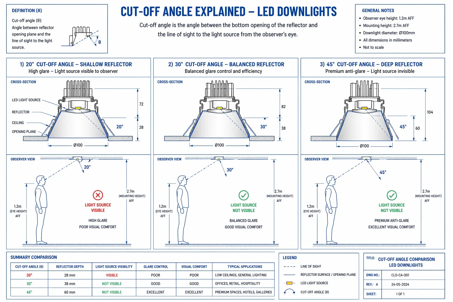 Műszaki diagram: A tükröződésmentes alsó lámpák vágási szögének összehasonlítása cut-off-angle-comparison-engineering-diagram-20-30-45-degrees