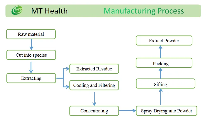 Manufacturing process