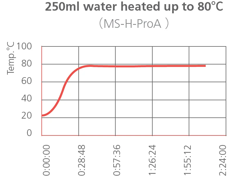 NADE High quality Laboratory Alloy-Bead Thermostatic Heating Bath 500-1000ml