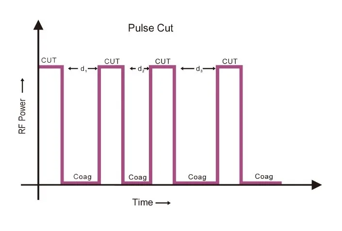 Electrosurgical unit
