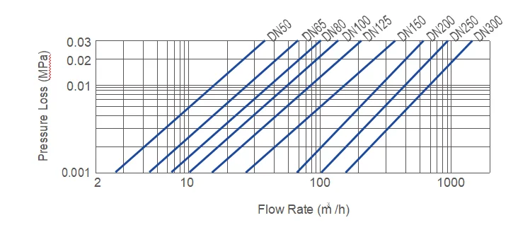 DN150MM cold dry dial woltman irrigation water meter supplier