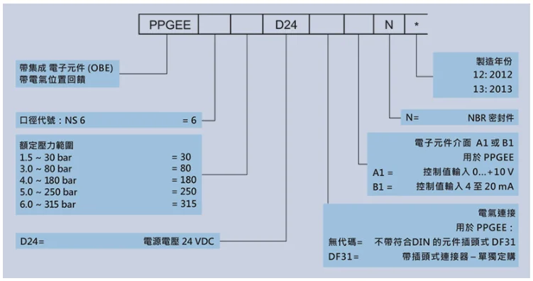 Taiwan Dongfeng Dofluid PPGEE series Proportional directional solenoid valve PPGEE-6-180-D24