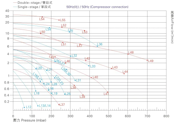 Regenerative Blower, LG-429, 1.75kw, 2.5hp - detail 12