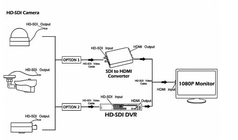 sdi