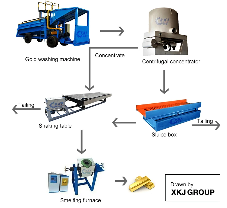 Alluvial /River/Placer Gold Washing Plant  Flow chart