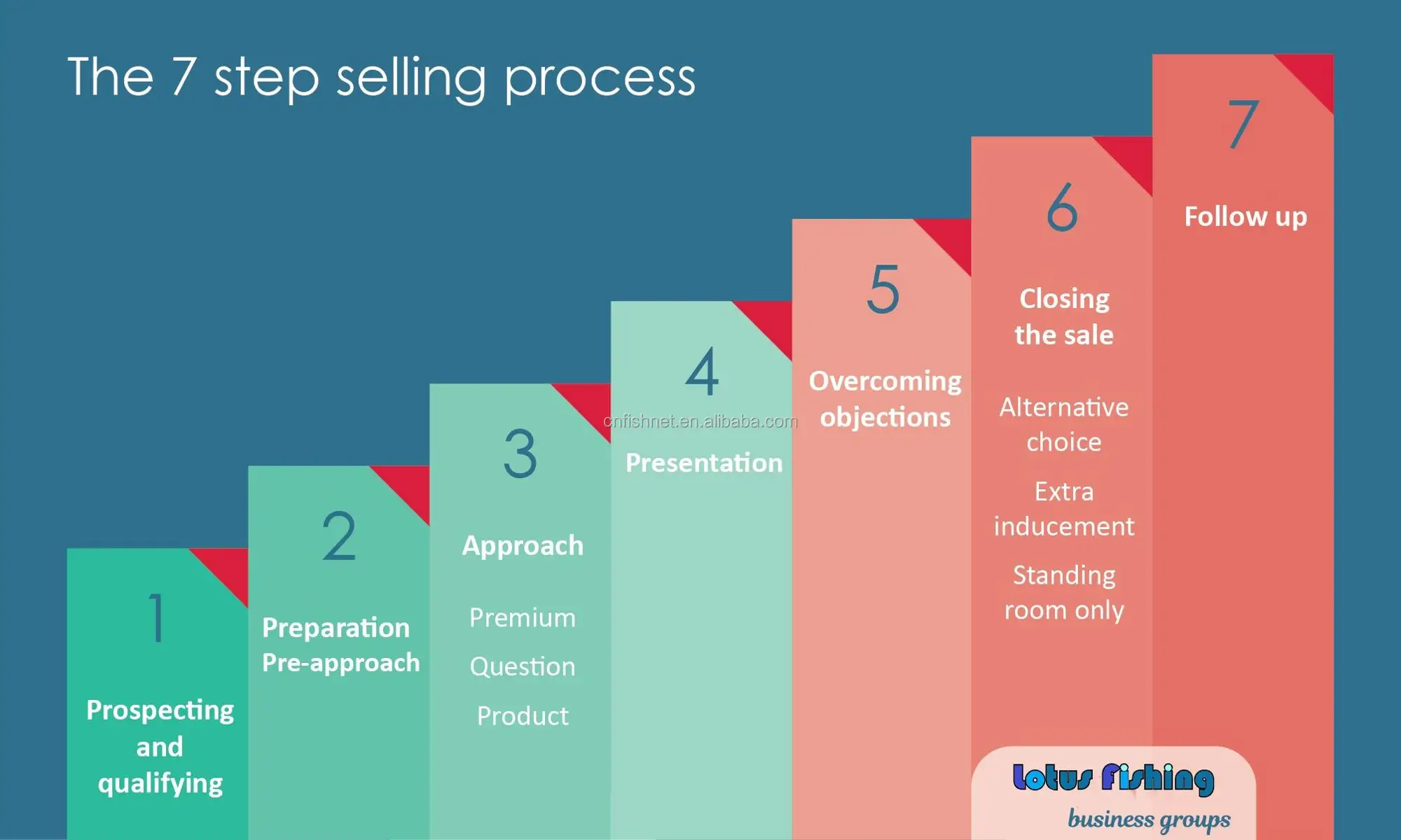 7-steps-selling process.jpg