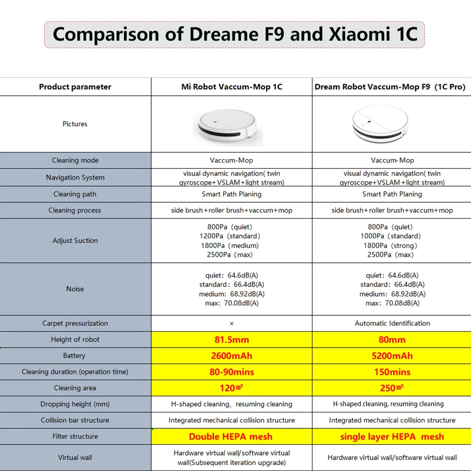 Отличие Пылесосов Xiaomi Dreame