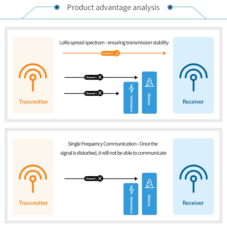 Battery-operated sensor and low-power application Long range SPI SX1276 868MHz lora module