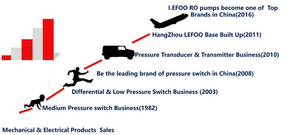 LEFOO LFT2600 Pressure Transmitter for Refrigeration