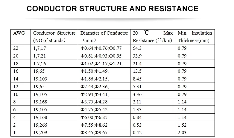 UL standardı üretimi THHN Elektrik Bakır Tel İletken PVC İzoleli Naylon Kılıflı 6 8 10 12 14 16mm AWG kablo tel detayları