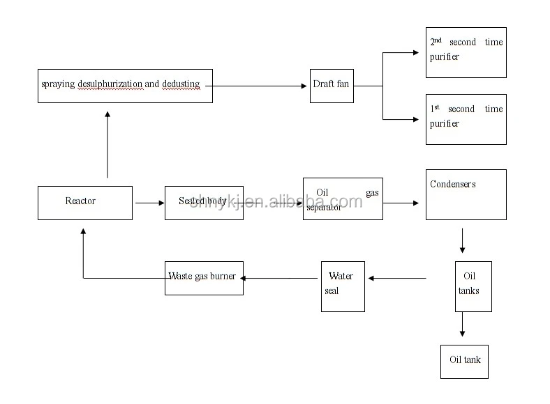 flow chart of pyrolysis