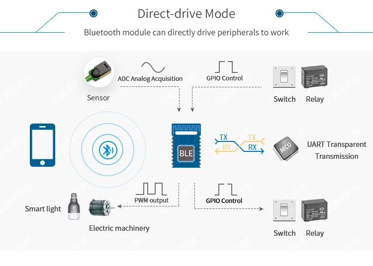 RSBRS02ABR Bluetooth module with direct-drive mode