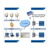 Agriculture Monitoring Ethernet RTU For Cellular Network Communication Remote Control