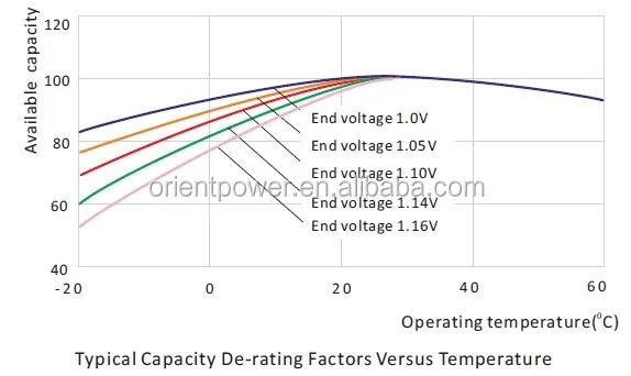 1000Ah solar nickel ion battery standard 20 years Life 11000 cycle Nickel Iron Battery for sale