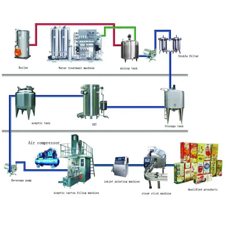 Carton filling line