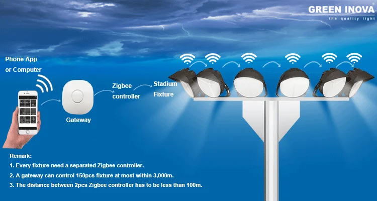Factory Supplier 300W 400W 500W 650W 750W 900W 5 years warranty Zigbee controlled natural white 128lm/w sports room lighting SAA - ANKUX.COM