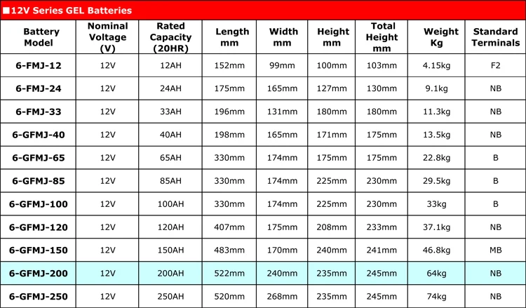 最高の価格のストレージagm太陽ゲルバッテリー12v200ahrechargebale仕入れ・メーカー・工場