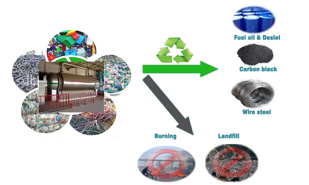 グリーンテクノロジー燃料を供給する廃プラスチック熱分解プラントプラスチックのリサイクルマシンに燃料油仕入れ・メーカー・工場