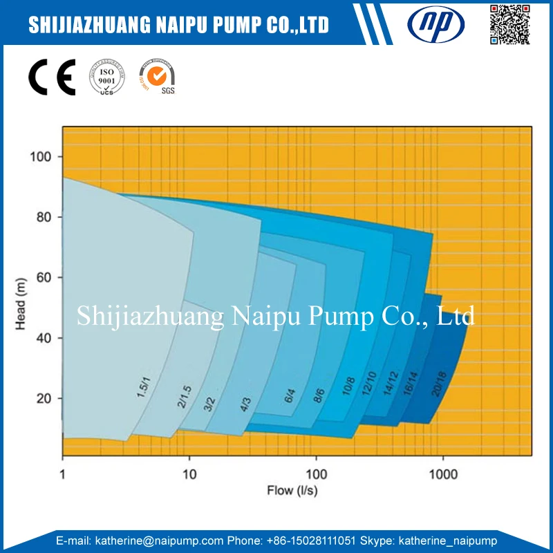 AH Slurry Pump Curve