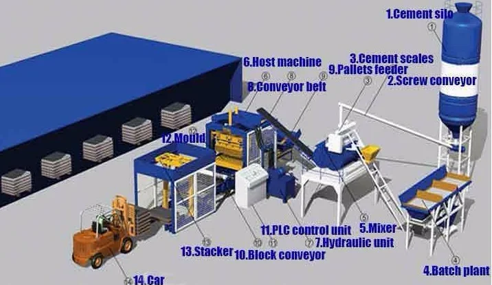 concrete block production line