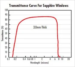 Sapphire windows lenses.jpg