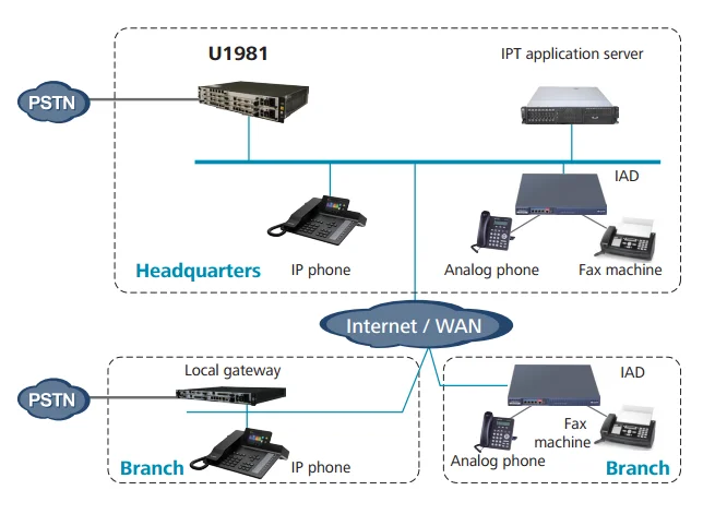 Huawei IP Gateway eSpace U1981 Voip IP PBX