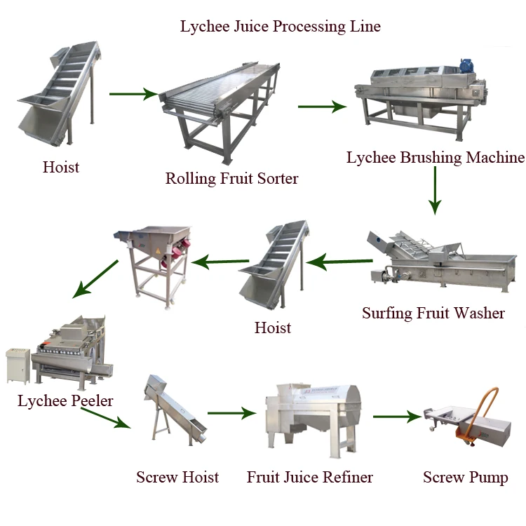 lychee processing line.jpg