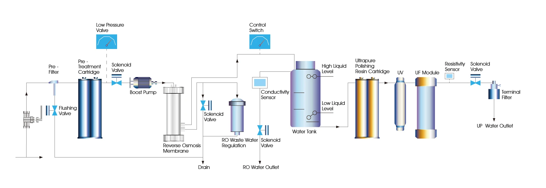Лабораторная система очистки воды Pico