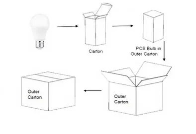 led bulb light manufacturing machines