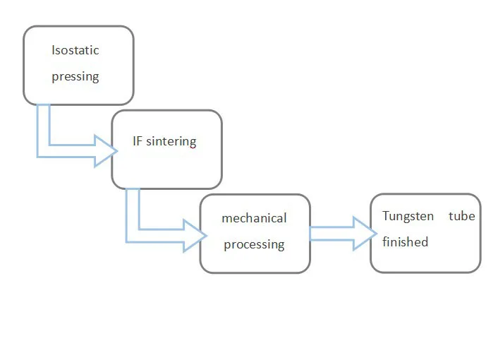 production flow chart