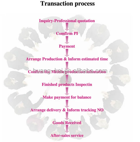 transactin process