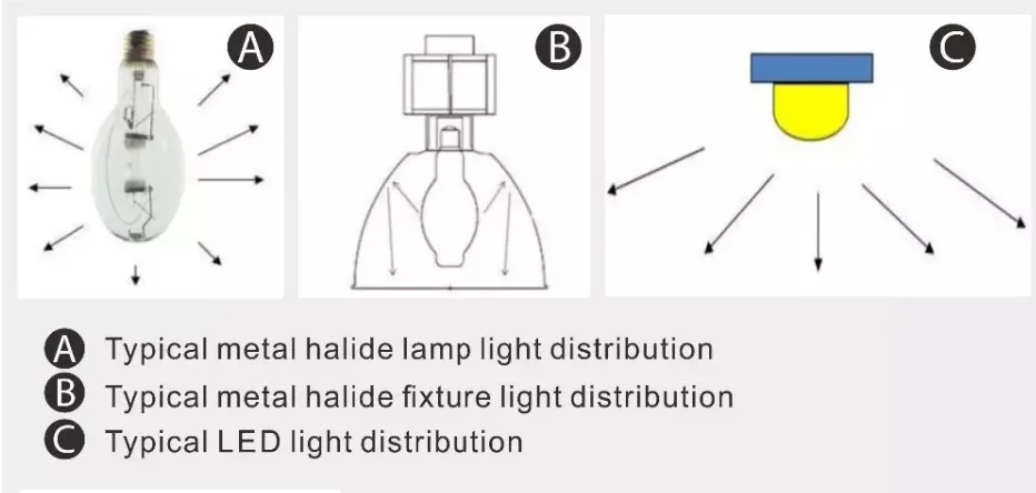 200lm/W low UGR 100w 150w 200w 250w zigbee wireless control led high bay for warehouse - ANKUX.COM