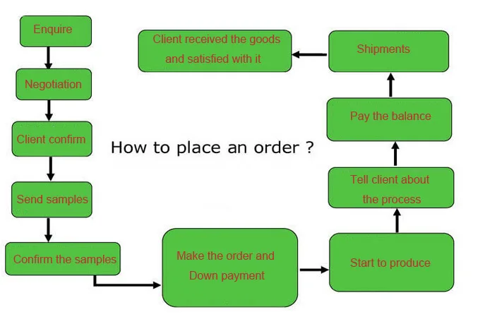place order workflow p 20140608 (1)