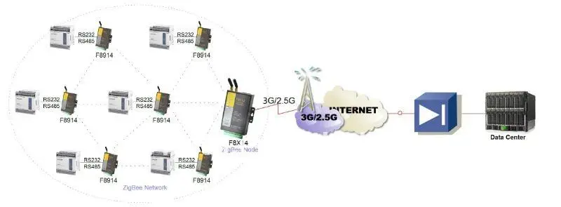F8914 zigbee wireless street light control modbus rs485 zigbee controller street light - ANKUX.COM