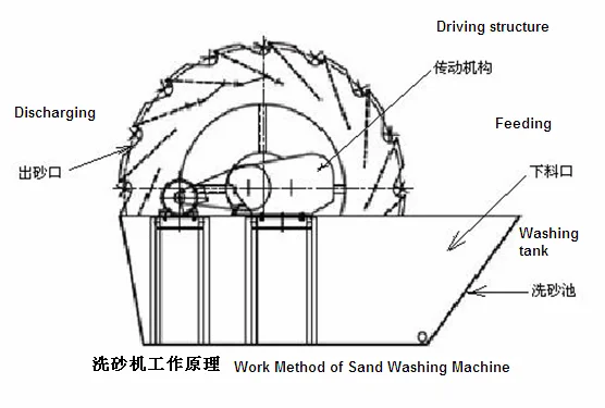 sand washing machine (27)