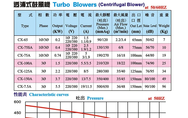 Centrifugal Fan, 3HP, 2.2KW - detail 2