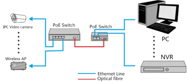 Mini Power Over Ethernet POE Switch , Fiber POE Switch 4Gbps Bandwidth