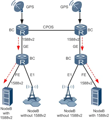 figure   1588v2 clock solution