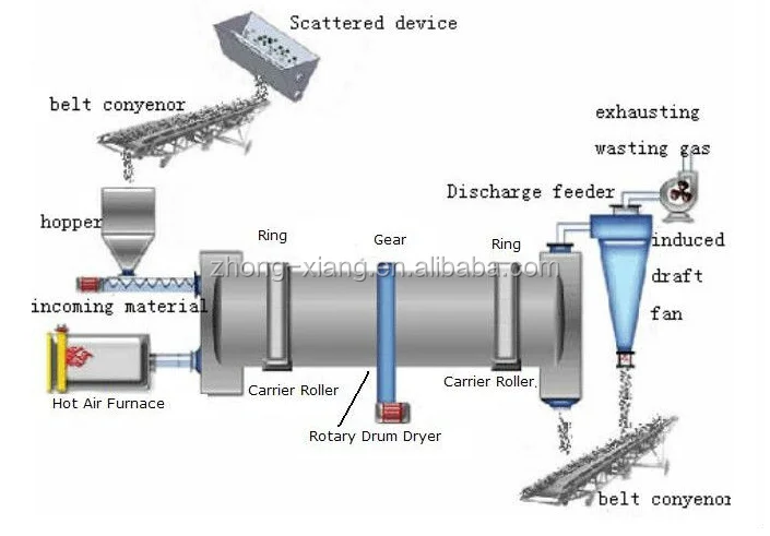 Industrial hot air dryer machine