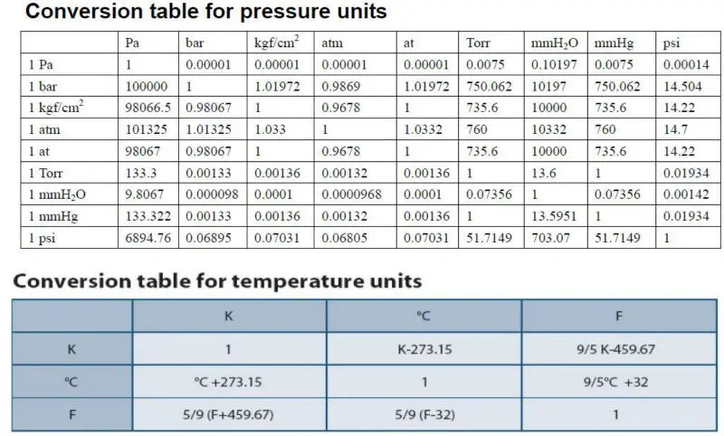 Superior Gas Pressure Controller, HVAC, IP54 - detail 12