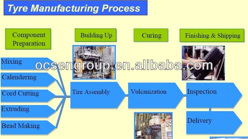 Tire manufacturing