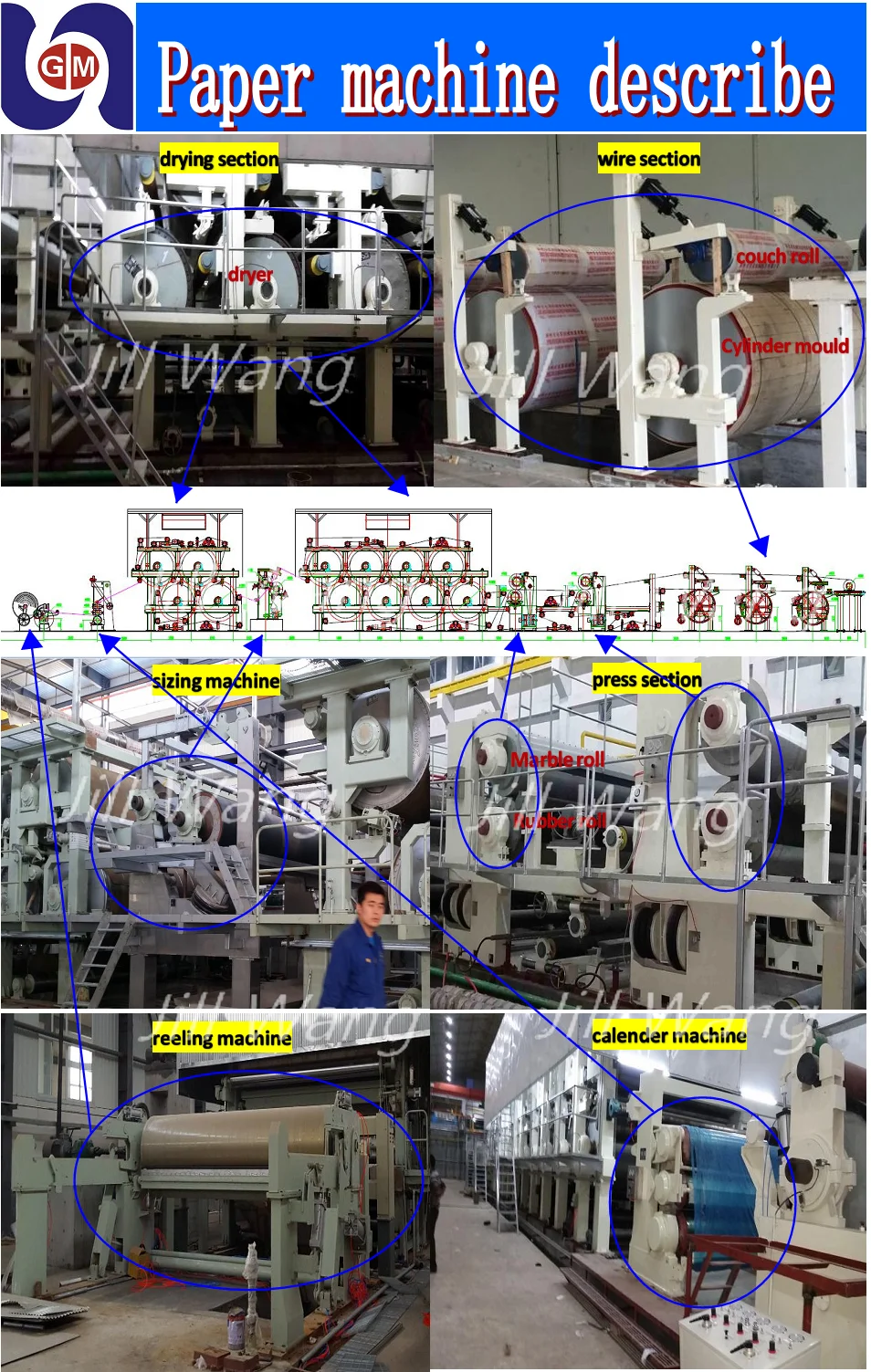 High technology new product 1092mm kraft rice straw fourdrinier paper machine paper manufacturing process machine