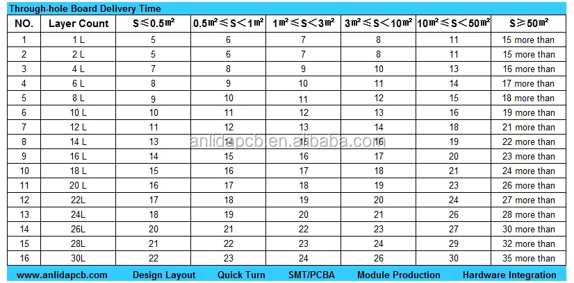 Through-hole Board Delivery Time