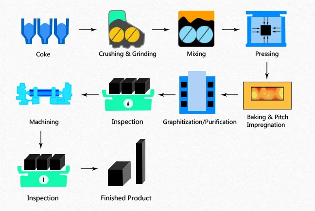 Production Flow