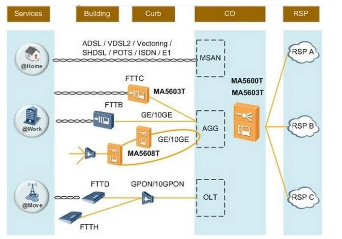 非常低的价格 gpon epon gepon olt ma5600t 华为 ma5680t