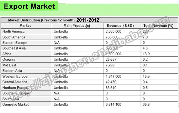 export market