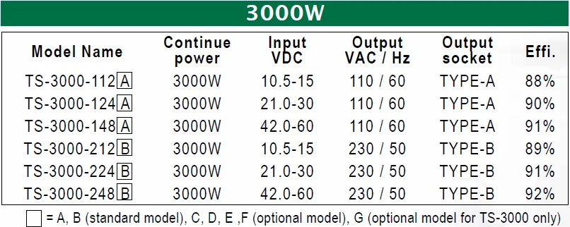 True Sine Wave DC-AC Power Inverter TS-3000 Series Mean Well TS-3000-224B 3000W 150A Inverter 24V To 220V