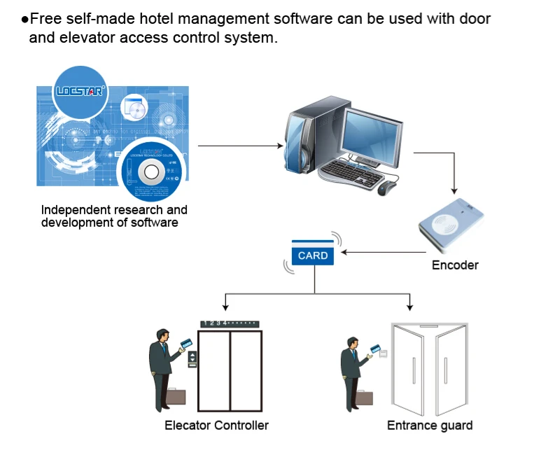 Locstar Keyless RFid Hotel Door Lock