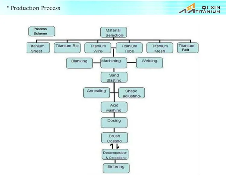 Production Process