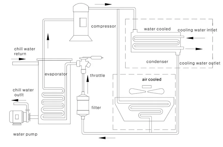 Air Cooled Scroll Chiller, 3kw, 3PH~220V, 0.37 - detail 10